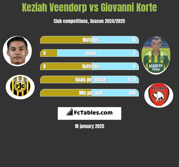 Keziah Veendorp vs Giovanni Korte h2h player stats