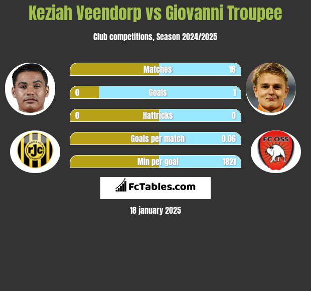 Keziah Veendorp vs Giovanni Troupee h2h player stats