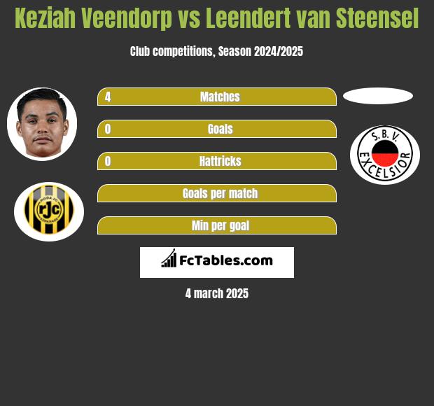 Keziah Veendorp vs Leendert van Steensel h2h player stats