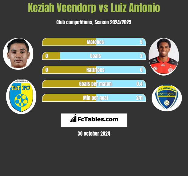 Keziah Veendorp vs Luiz Antonio h2h player stats