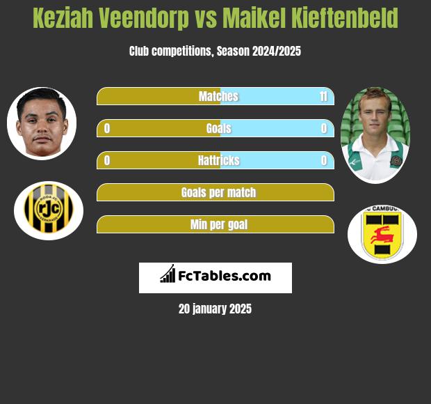 Keziah Veendorp vs Maikel Kieftenbeld h2h player stats