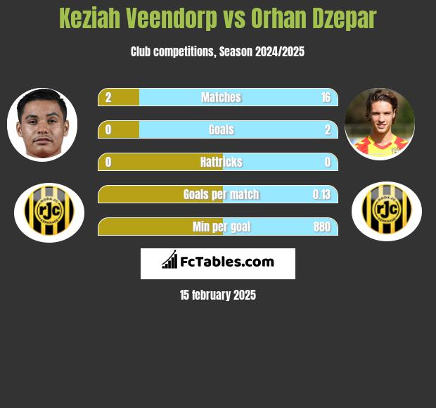 Keziah Veendorp vs Orhan Dzepar h2h player stats