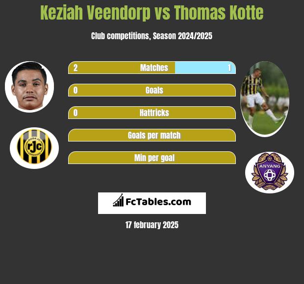 Keziah Veendorp vs Thomas Kotte h2h player stats