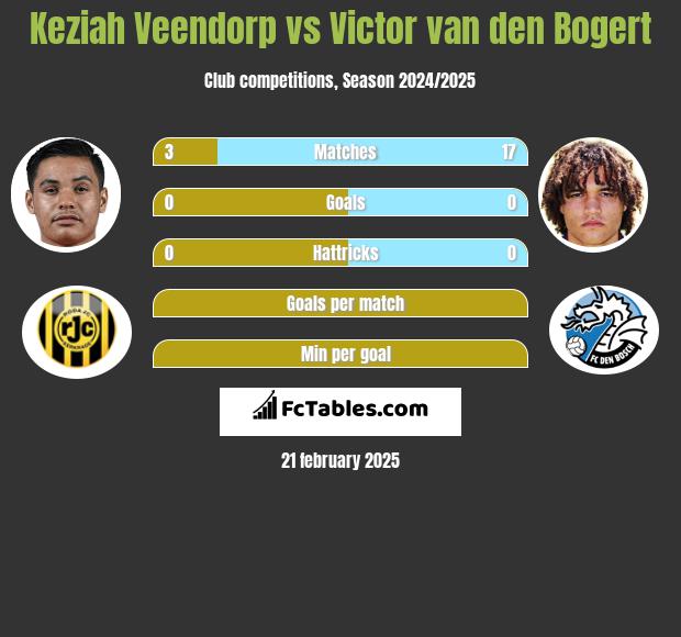 Keziah Veendorp vs Victor van den Bogert h2h player stats