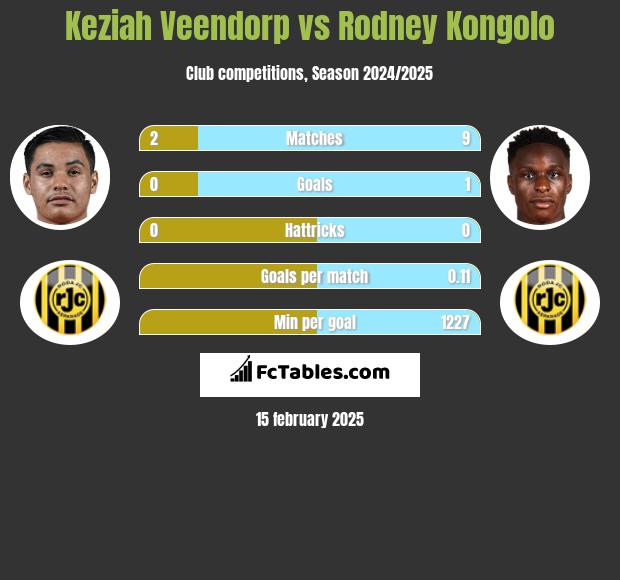 Keziah Veendorp vs Rodney Kongolo h2h player stats