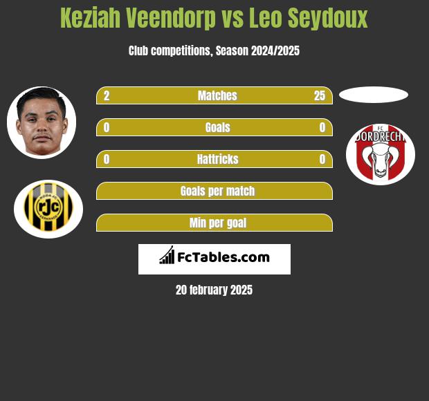 Keziah Veendorp vs Leo Seydoux h2h player stats