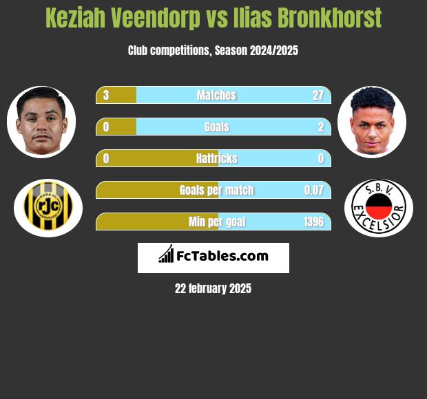 Keziah Veendorp vs Ilias Bronkhorst h2h player stats