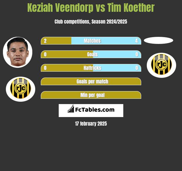 Keziah Veendorp vs Tim Koether h2h player stats