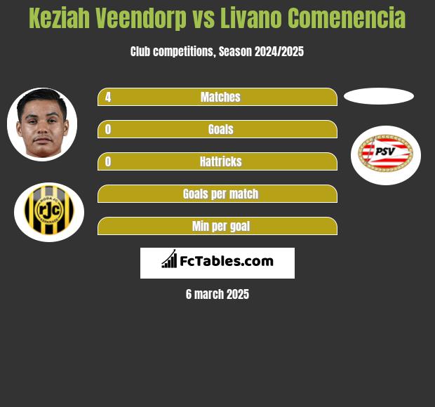 Keziah Veendorp vs Livano Comenencia h2h player stats