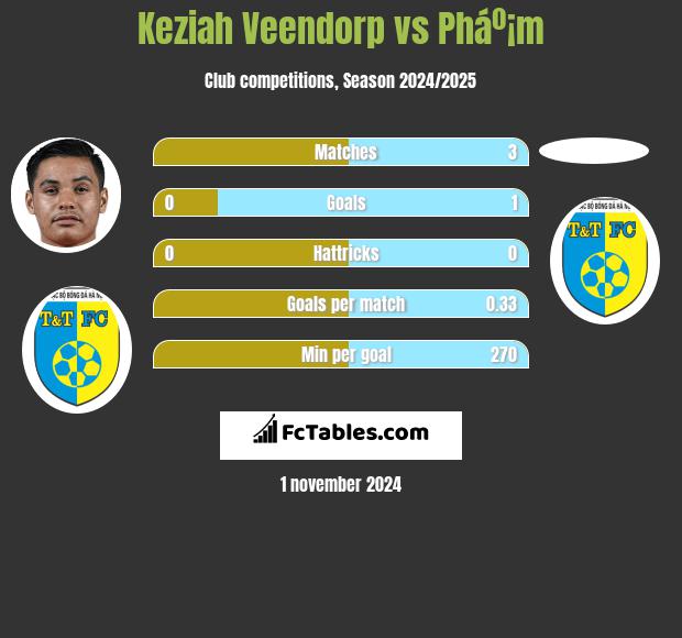 Keziah Veendorp vs Pháº¡m h2h player stats