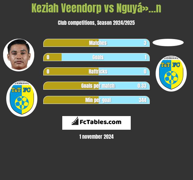 Keziah Veendorp vs Nguyá»…n h2h player stats