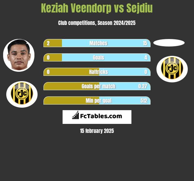 Keziah Veendorp vs Sejdiu h2h player stats