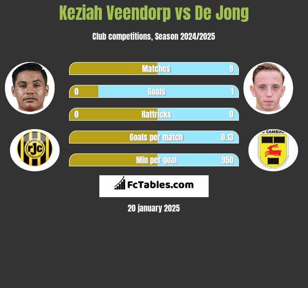 Keziah Veendorp vs De Jong h2h player stats