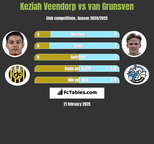 Keziah Veendorp vs van Grunsven h2h player stats