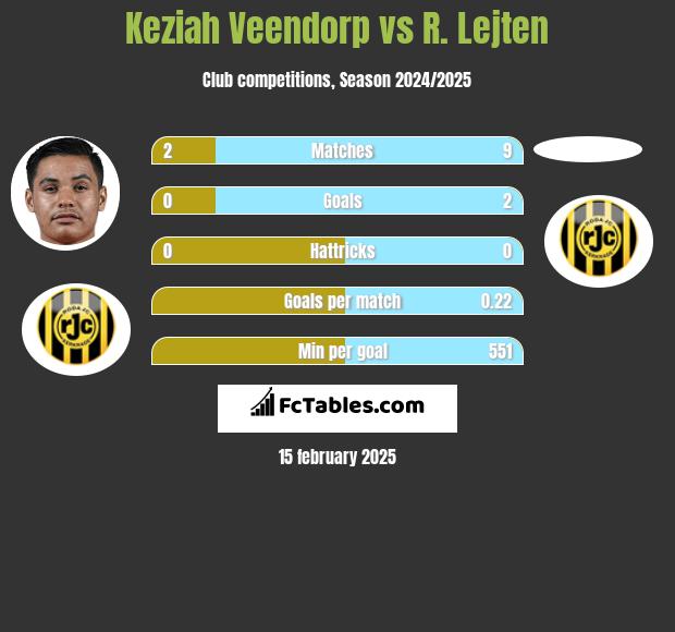 Keziah Veendorp vs R. Lejten h2h player stats