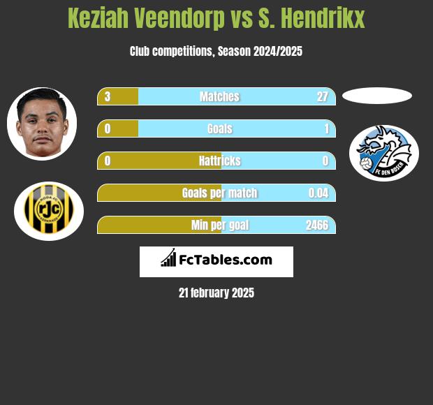 Keziah Veendorp vs S. Hendrikx h2h player stats