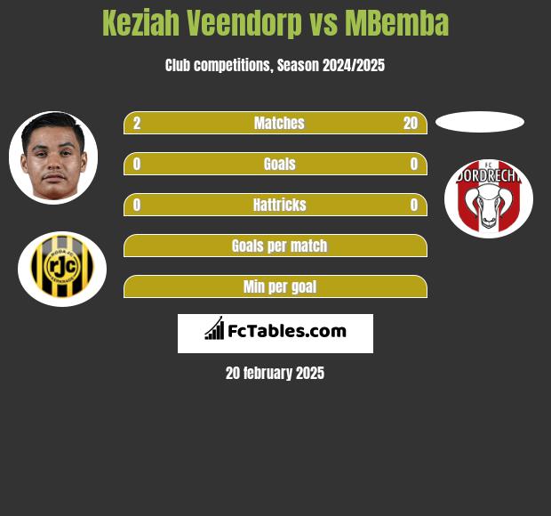 Keziah Veendorp vs MBemba h2h player stats