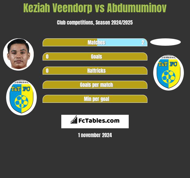 Keziah Veendorp vs Abdumuminov h2h player stats