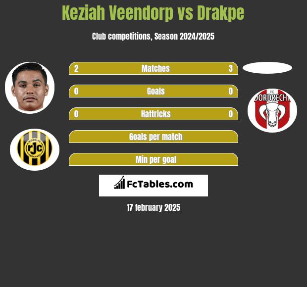 Keziah Veendorp vs Drakpe h2h player stats