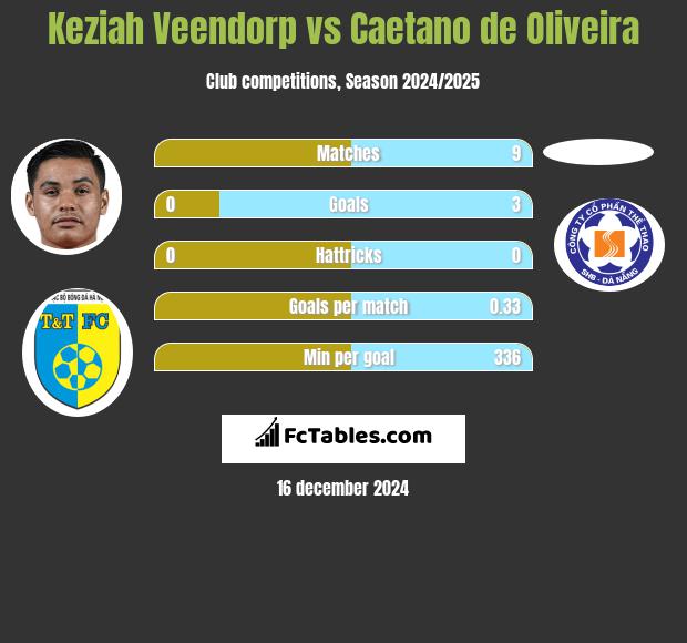 Keziah Veendorp vs Caetano de Oliveira h2h player stats