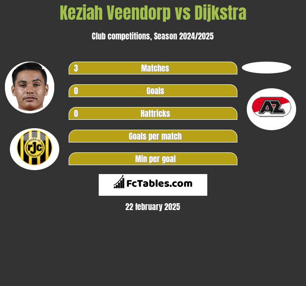 Keziah Veendorp vs Dijkstra h2h player stats