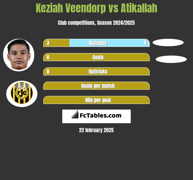 Keziah Veendorp vs Atikallah h2h player stats