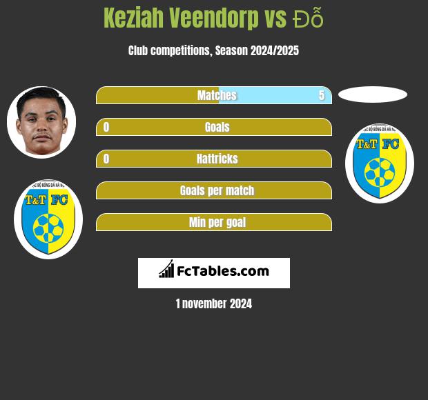 Keziah Veendorp vs Đỗ h2h player stats