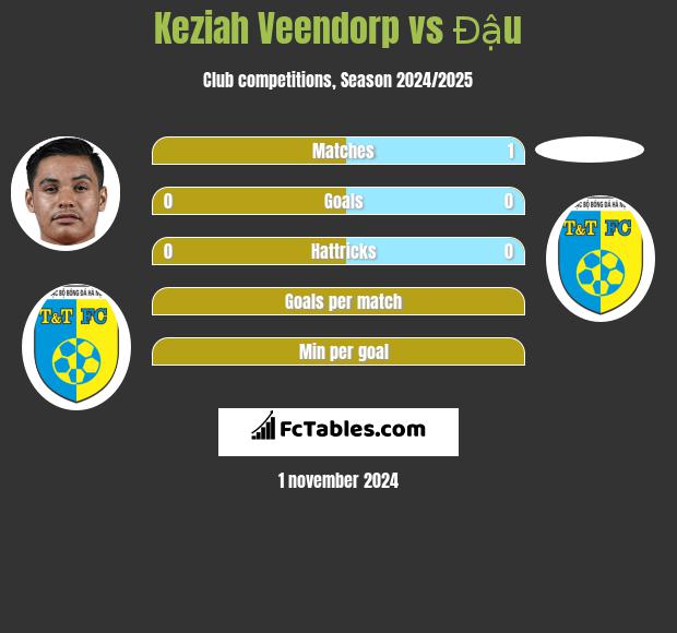 Keziah Veendorp vs Đậu h2h player stats