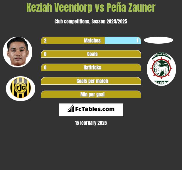 Keziah Veendorp vs Peña Zauner h2h player stats