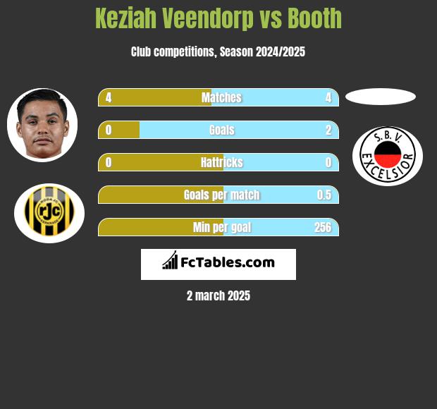 Keziah Veendorp vs Booth h2h player stats