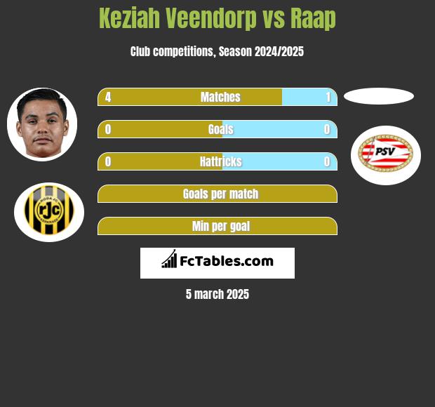 Keziah Veendorp vs Raap h2h player stats