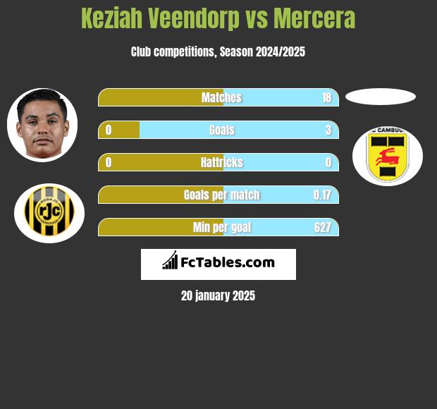 Keziah Veendorp vs Mercera h2h player stats