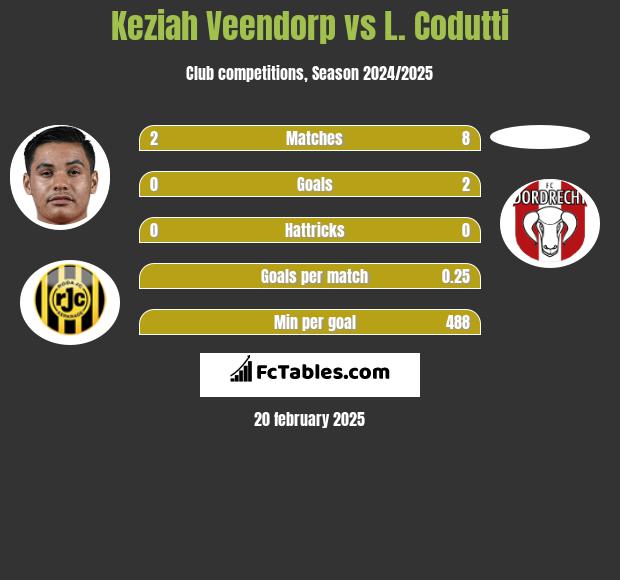 Keziah Veendorp vs L. Codutti h2h player stats