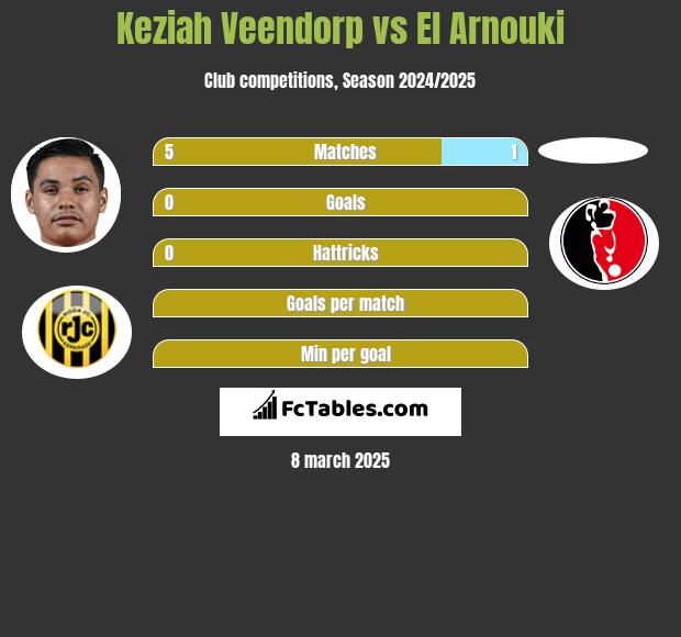 Keziah Veendorp vs El Arnouki h2h player stats