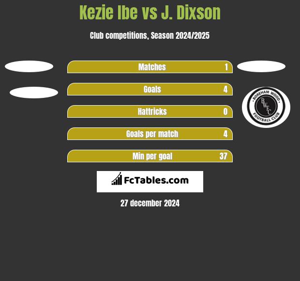 Kezie Ibe vs J. Dixson h2h player stats