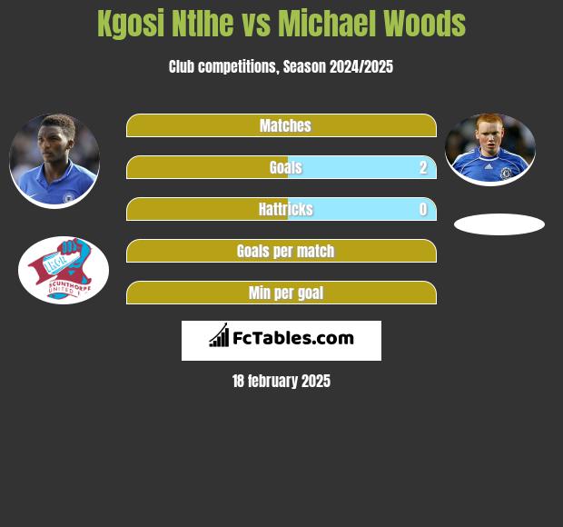 Kgosi Ntlhe vs Michael Woods h2h player stats