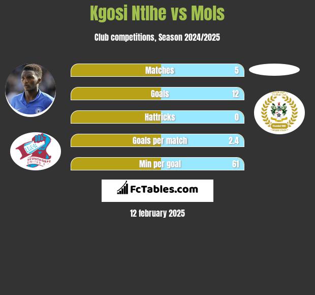 Kgosi Ntlhe vs Mols h2h player stats