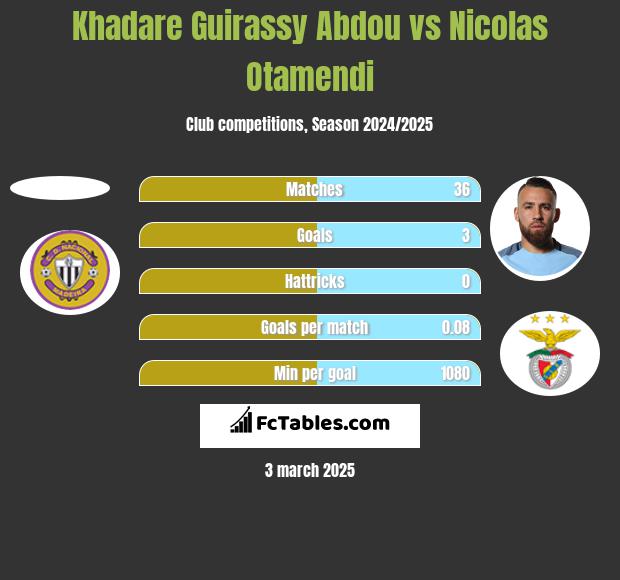 Khadare Guirassy Abdou vs Nicolas Otamendi h2h player stats