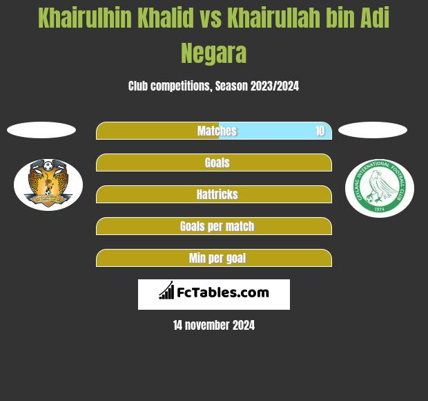 Khairulhin Khalid vs Khairullah bin Adi Negara h2h player stats