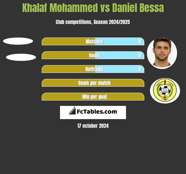 Khalaf Mohammed vs Daniel Bessa h2h player stats