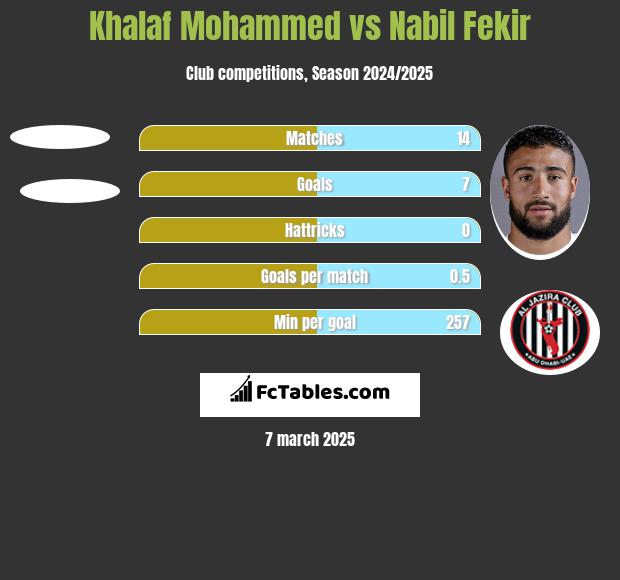 Khalaf Mohammed vs Nabil Fekir h2h player stats