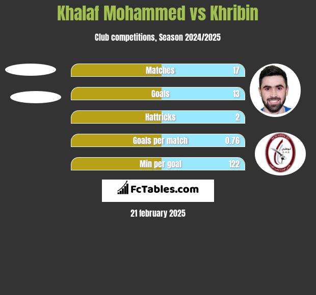 Khalaf Mohammed vs Khribin h2h player stats