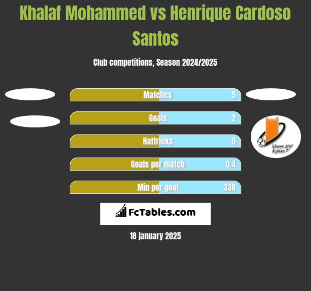 Khalaf Mohammed vs Henrique Cardoso Santos h2h player stats