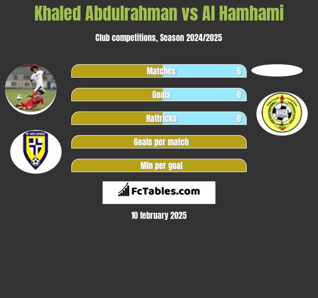 Khaled Abdulrahman vs Al Hamhami h2h player stats