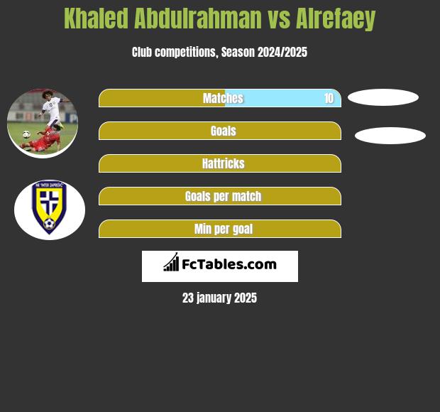 Khaled Abdulrahman vs Alrefaey h2h player stats