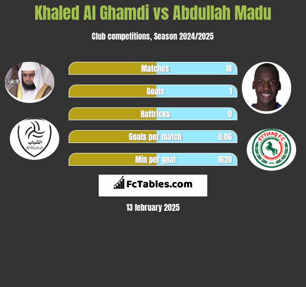 Khaled Al Ghamdi vs Abdullah Madu h2h player stats