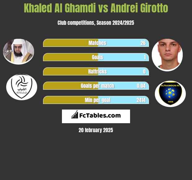 Khaled Al Ghamdi vs Andrei Girotto h2h player stats