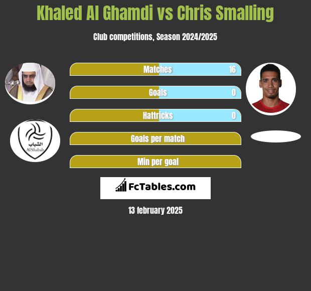 Khaled Al Ghamdi vs Chris Smalling h2h player stats