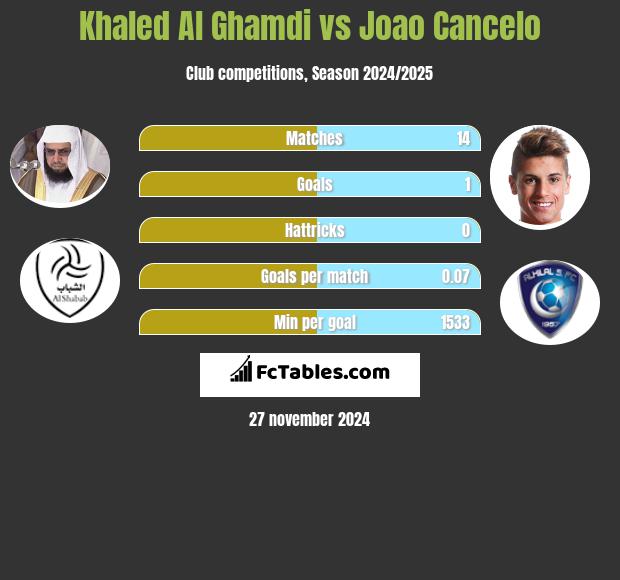 Khaled Al Ghamdi vs Joao Cancelo h2h player stats