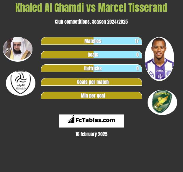 Khaled Al Ghamdi vs Marcel Tisserand h2h player stats